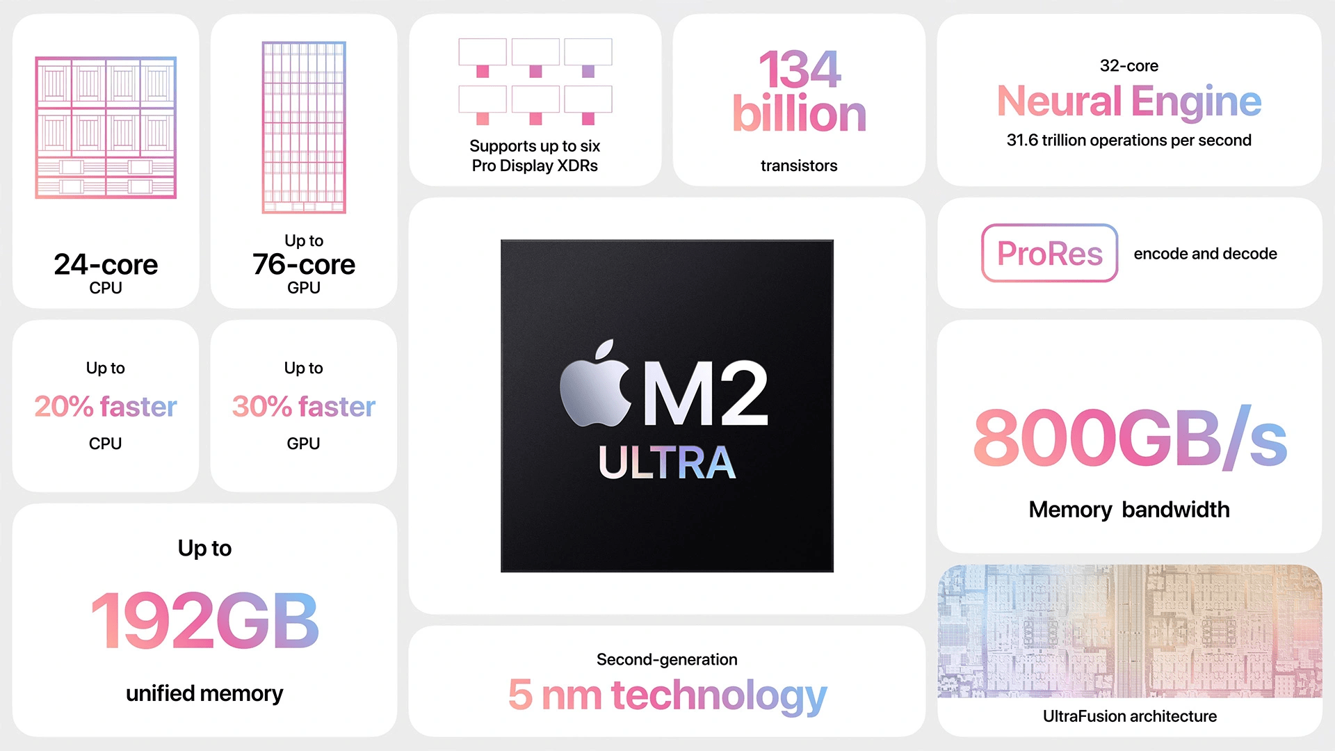 Apple M2 Ultra: Unified Memory